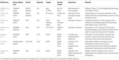 Gene Therapy for Neurodegenerative Disease: Clinical Potential and Directions